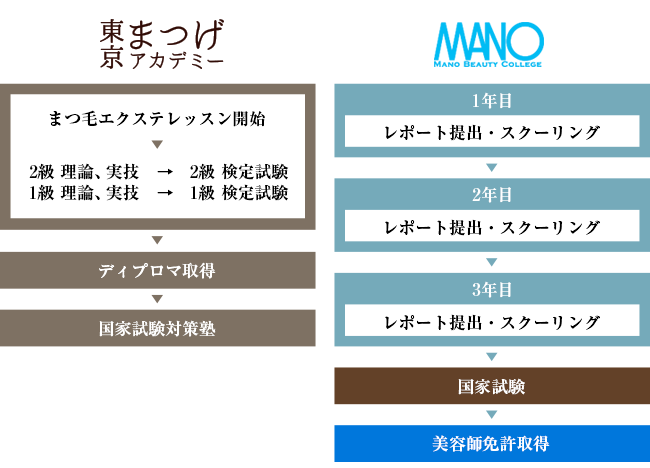 入学から資格取得までの流れ